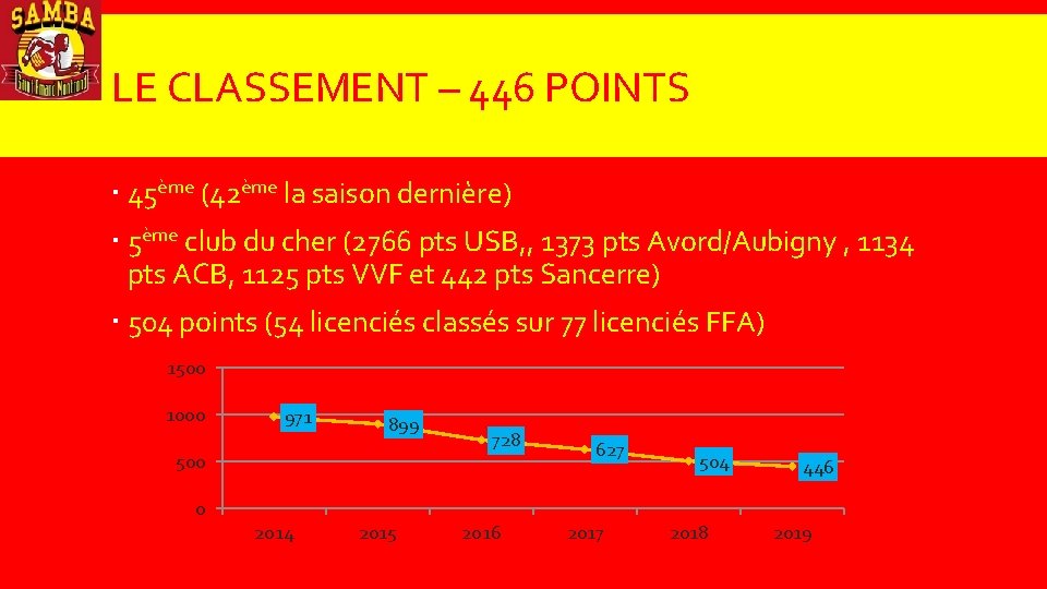 LE CLASSEMENT – 446 POINTS 45ème (42ème la saison dernière) 5ème club du cher