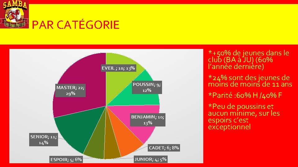 PAR CATÉGORIE EVEIL ; 10; 13% MASTER; 22; 29% POUSSIN; 9; 12% BENJAMIN; 10;