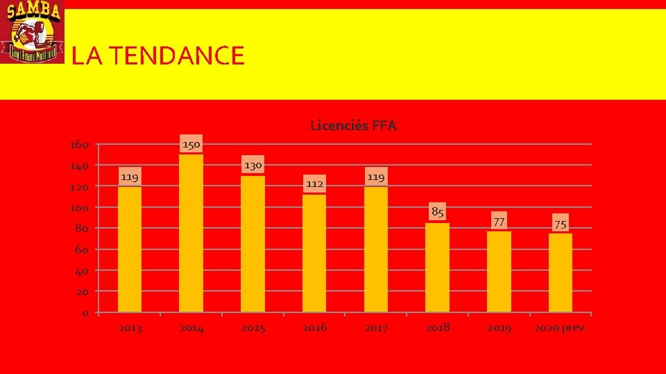 LA TENDANCE Licenciés FFA 150 160 140 120 130 119 112 119 100 85