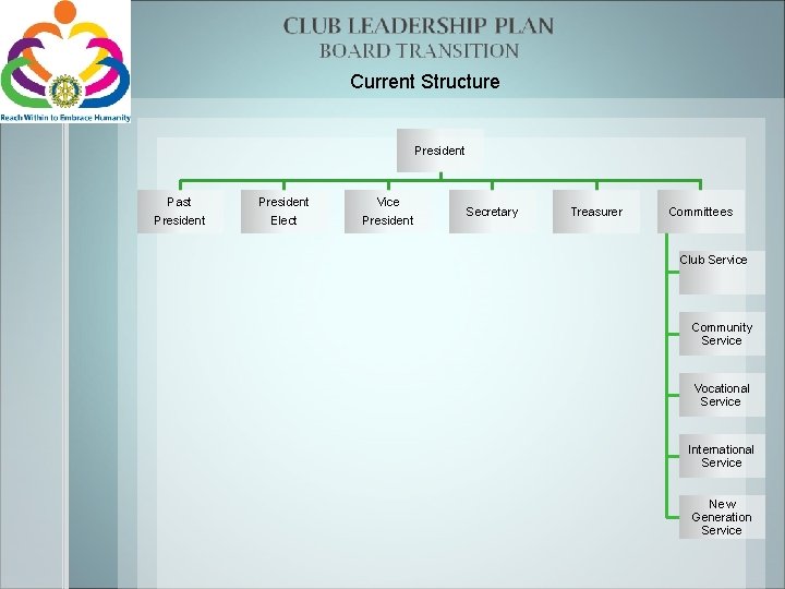 Current Structure President Past President Elect Vice President Secretary Treasurer Committees Club Service Community