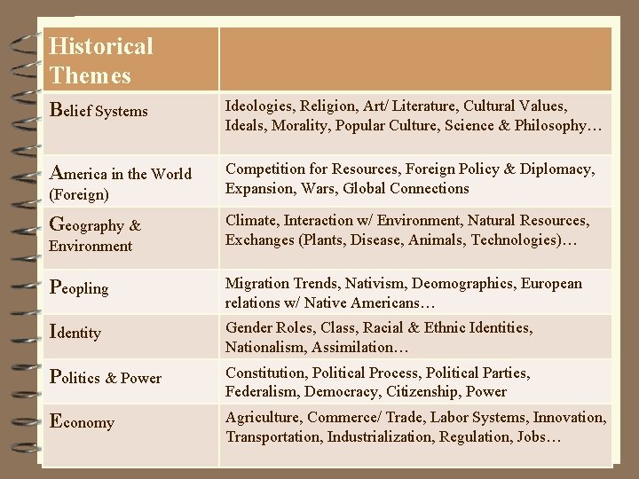 Historical Themes Belief Systems Ideologies, Religion, Art/ Literature, Cultural Values, Ideals, Morality, Popular Culture,