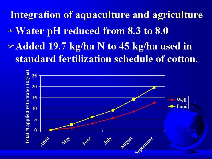 Integration of aquaculture and agriculture F Water p. H reduced from 8. 3 to