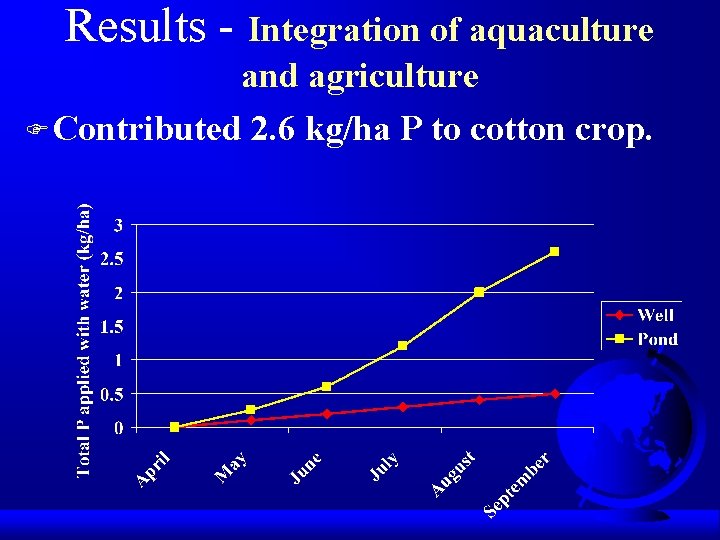 Results - Integration of aquaculture and agriculture F Contributed 2. 6 kg/ha P to