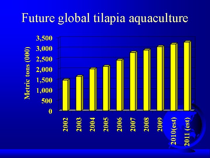 Future global tilapia aquaculture 