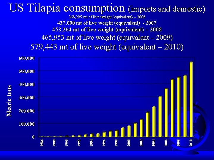 US Tilapia consumption (imports and domestic) 368, 295 mt of live weight (equivalent) –