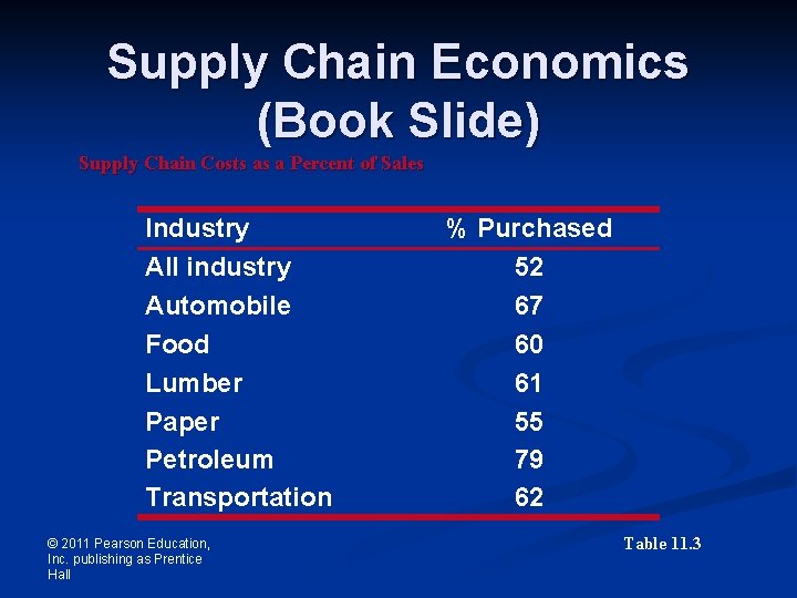 Supply Chain Economics (Book Slide) Supply Chain Costs as a Percent of Sales Industry
