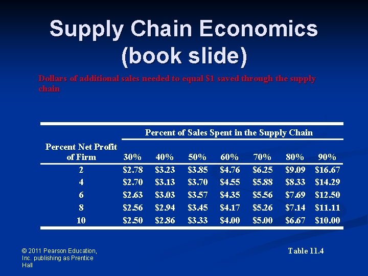 Supply Chain Economics (book slide) Dollars of additional sales needed to equal $1 saved