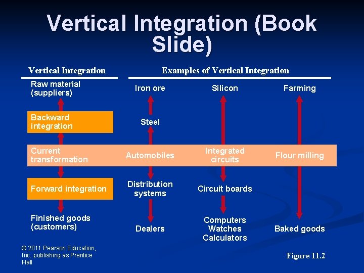 Vertical Integration (Book Slide) Vertical Integration Raw material (suppliers) Backward integration Examples of Vertical