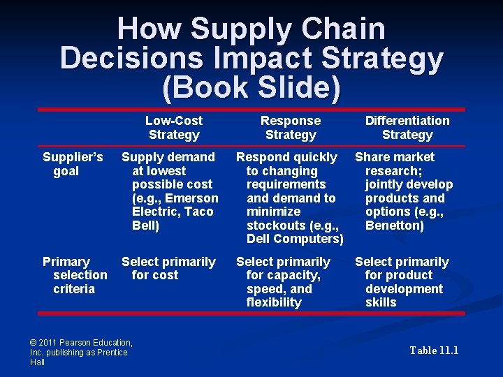 How Supply Chain Decisions Impact Strategy (Book Slide) Low-Cost Strategy Response Strategy Differentiation Strategy