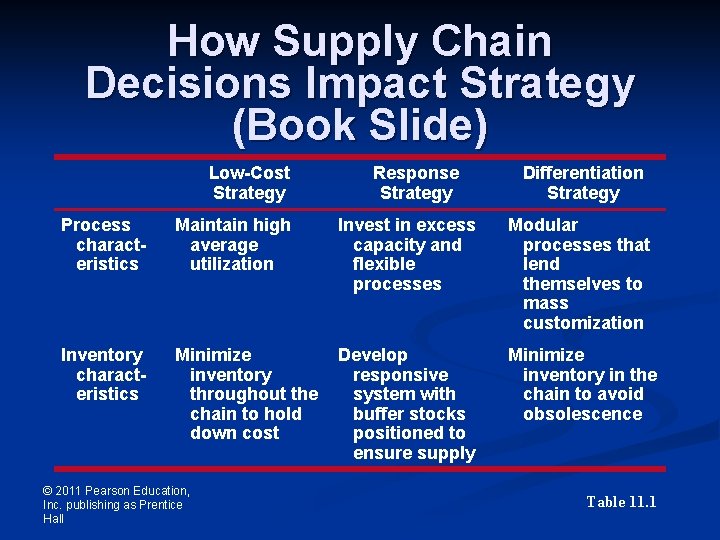 How Supply Chain Decisions Impact Strategy (Book Slide) Low-Cost Strategy Response Strategy Differentiation Strategy