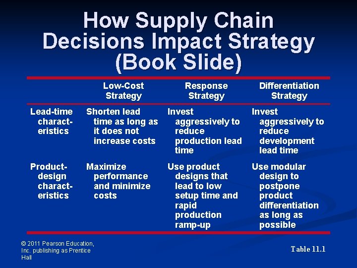 How Supply Chain Decisions Impact Strategy (Book Slide) Low-Cost Strategy Response Strategy Differentiation Strategy