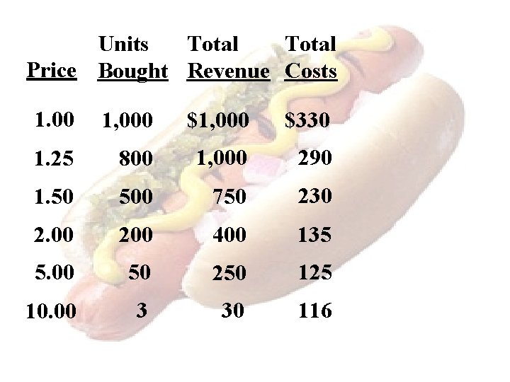 Units Total Price Bought Revenue Costs 1. 00 1, 000 $330 1. 25 800