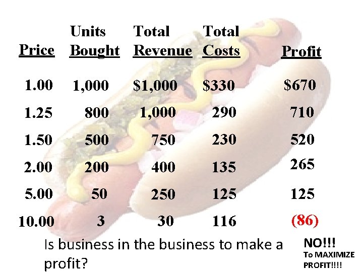 Units Total Price Bought Revenue Costs Profit 1. 00 1, 000 $330 $670 1.