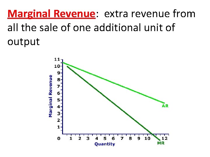 Marginal Revenue: extra revenue from all the sale of one additional unit of output