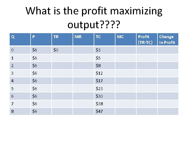 What is the profit maximizing output? ? Q P TR MR TC 0 $6