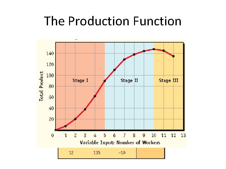 The Production Function 