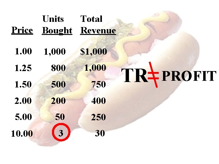 Units Total Price Bought Revenue 1. 00 1, 000 $1, 000 1. 25 800