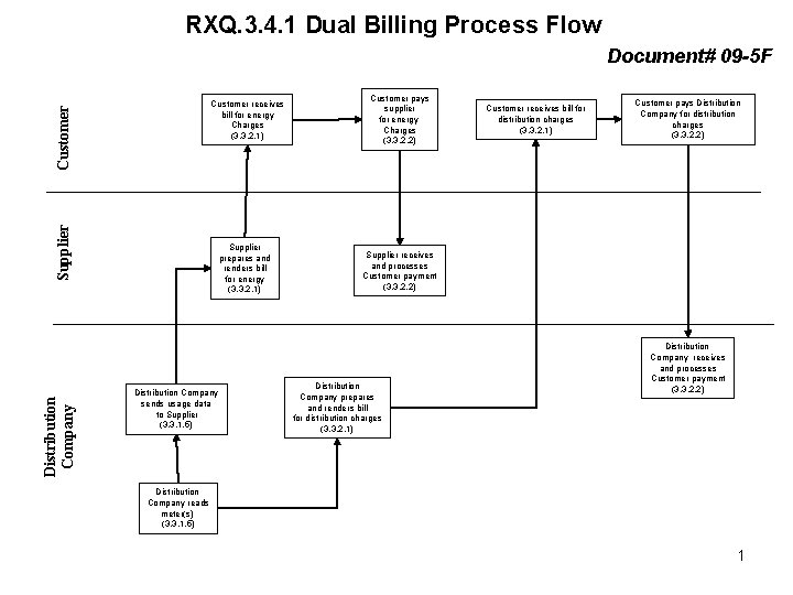 RXQ. 3. 4. 1 Dual Billing Process Flow Document# 09 -5 F Distribution Company