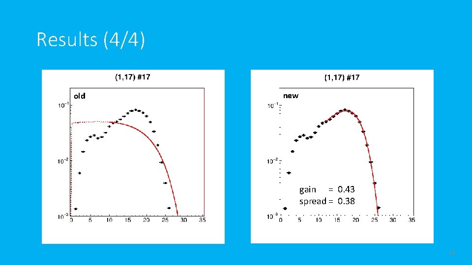 Results (4/4) old new gain = 0. 43 spread = 0. 38 14 