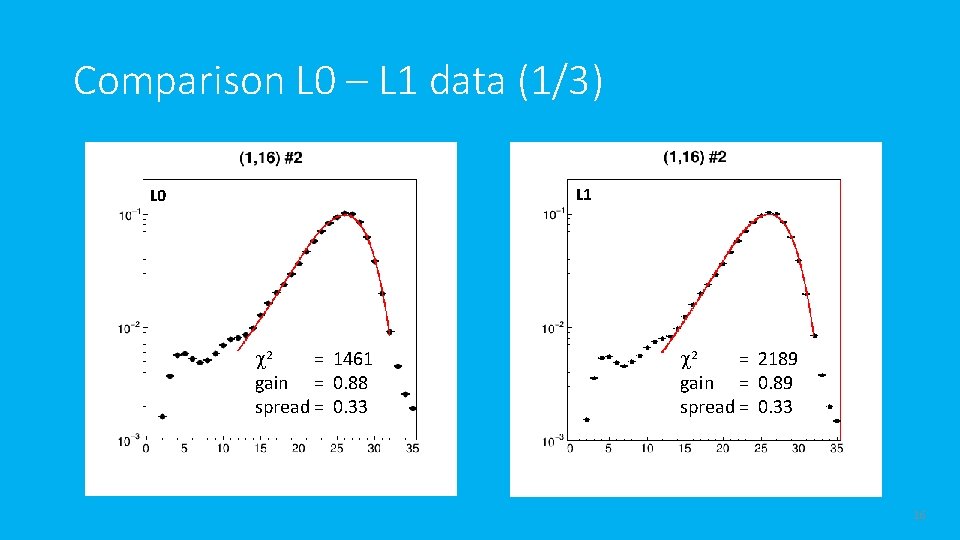 Comparison L 0 – L 1 data (1/3) L 1 L 0 c 2