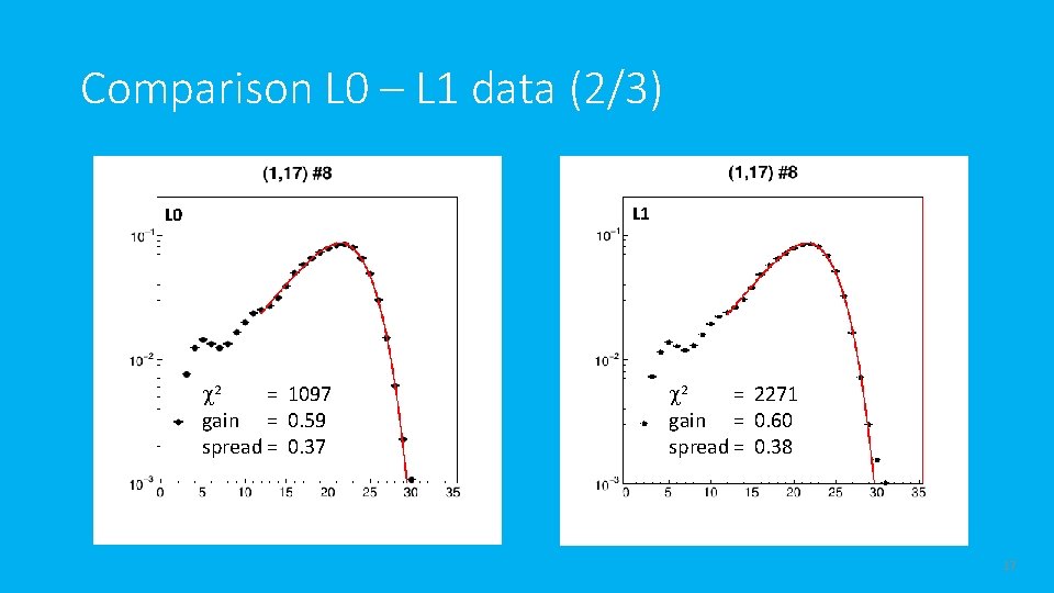 Comparison L 0 – L 1 data (2/3) L 1 L 0 c 2