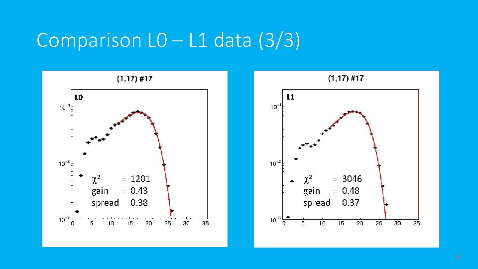 Comparison L 0 – L 1 data (3/3) L 1 L 0 c 2