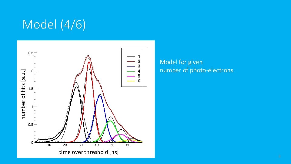 Model (4/6) number of hits [a. u. ] Model for given number of photo-electrons