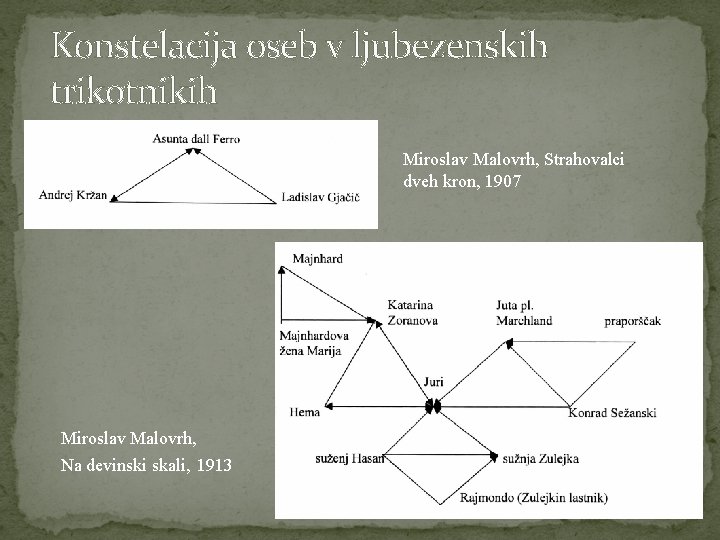 Konstelacija oseb v ljubezenskih trikotnikih Miroslav Malovrh, Strahovalci dveh kron, 1907 Miroslav Malovrh, Na