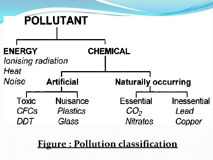Figure : Pollution classification 