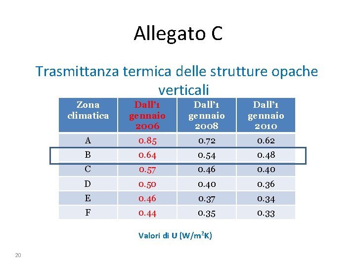 Allegato C Trasmittanza termica delle strutture opache verticali Zona climatica Dall’ 1 gennaio 2006