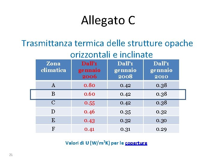 Allegato C Trasmittanza termica delle strutture opache orizzontali e inclinate Zona climatica Dall’ 1