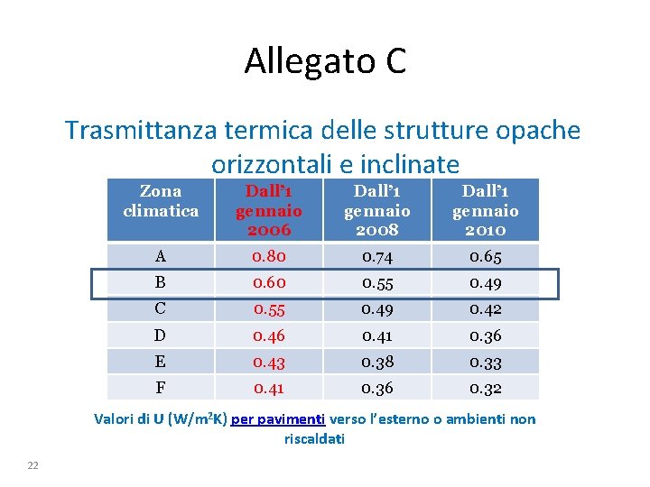 Allegato C Trasmittanza termica delle strutture opache orizzontali e inclinate Zona climatica Dall’ 1
