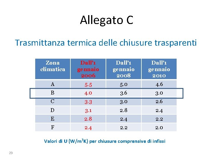 Allegato C Trasmittanza termica delle chiusure trasparenti Zona climatica Dall’ 1 gennaio 2006 Dall’