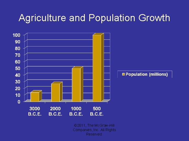 Agriculture and Population Growth © 2011, The Mc. Graw-Hill Companies, Inc. All Rights Reserved.