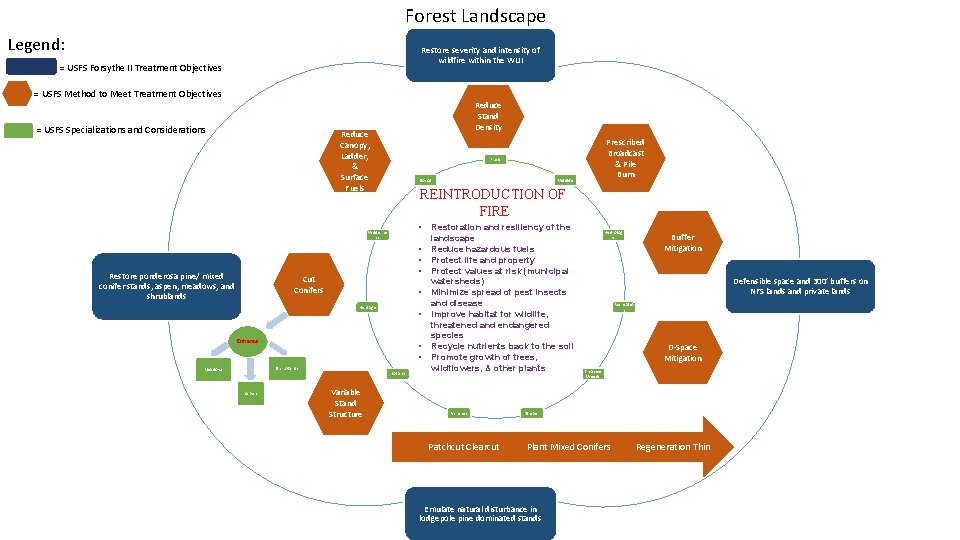 Forest Landscape Legend: Restore severity and intensity of wildfire within the WUI = USFS