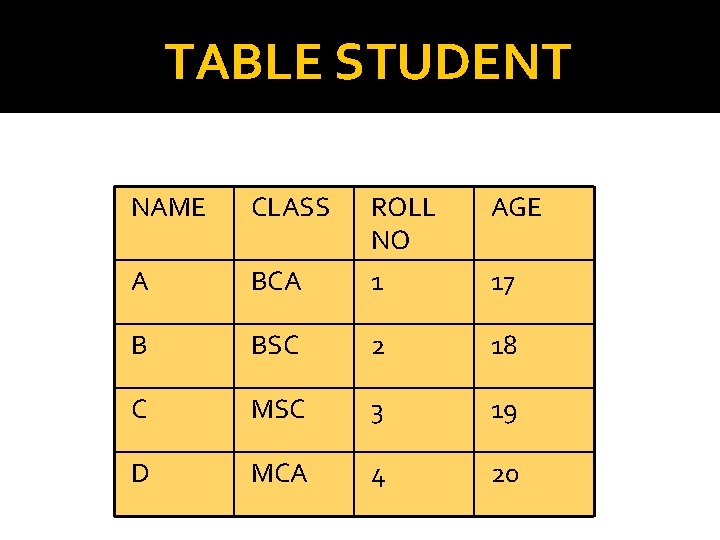 TABLE STUDENT NAME CLASS AGE BCA ROLL NO 1 A B BSC 2 18