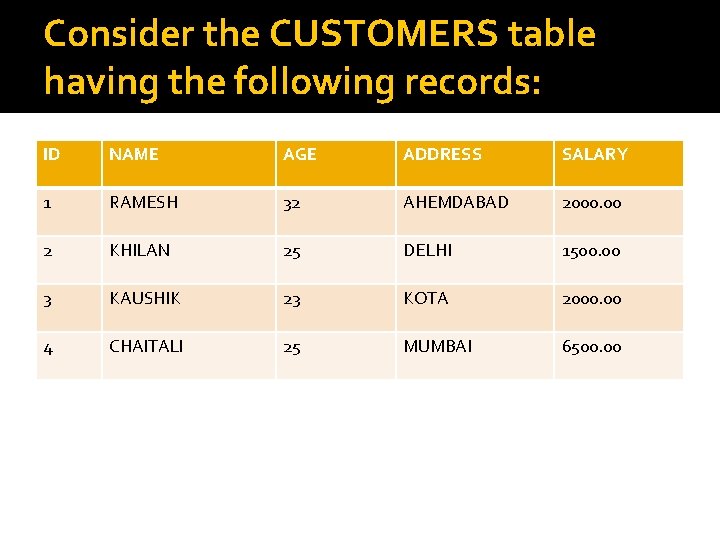 Consider the CUSTOMERS table having the following records: ID NAME AGE ADDRESS SALARY 1