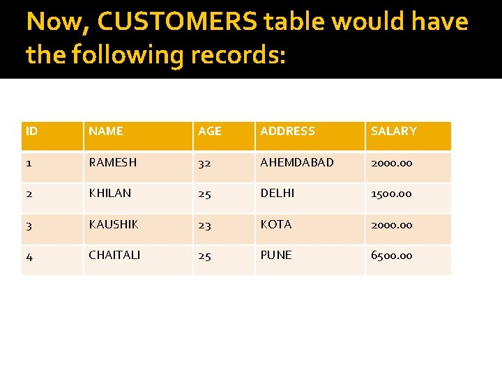 Now, CUSTOMERS table would have the following records: ID NAME AGE ADDRESS SALARY 1