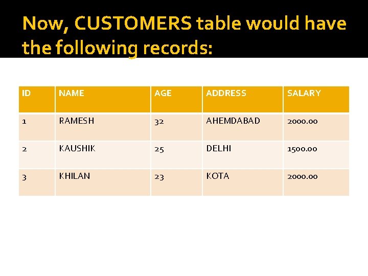 Now, CUSTOMERS table would have the following records: ID NAME AGE ADDRESS SALARY 1