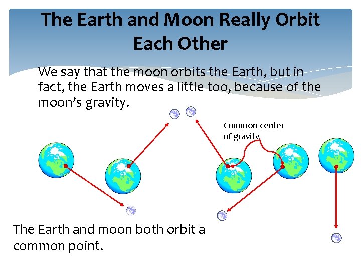 The Earth and Moon Really Orbit Each Other We say that the moon orbits The Earth and Moon Really Orbit Each Other We say that the moon orbits