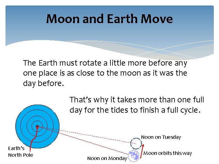 Moon and Earth Move The Earth must rotate a little more before any one Moon and Earth Move The Earth must rotate a little more before any one