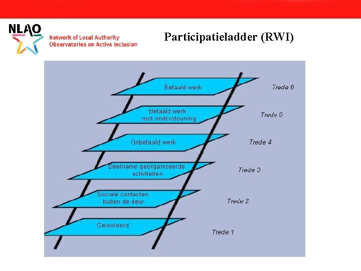 Participatieladder (RWI) 