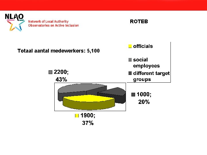 ROTEB Totaal aantal medewerkers: 5, 100 