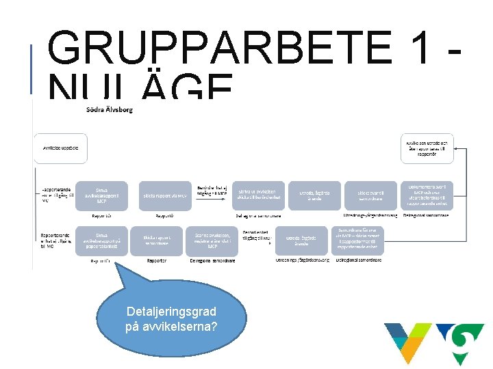 GRUPPARBETE 1 NULÄGE Detaljeringsgrad på avvikelserna? GRUPPARBETE 1 NULÄGE Detaljeringsgrad på avvikelserna?