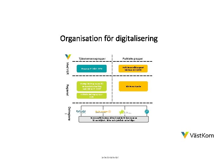 Organisation för digitalisering Med VGR Regional Tjänstemannagrupper Politiska grupper Styrgrupp IT i Väst - Organisation för digitalisering Med VGR Regional Tjänstemannagrupper Politiska grupper Styrgrupp IT i Väst -