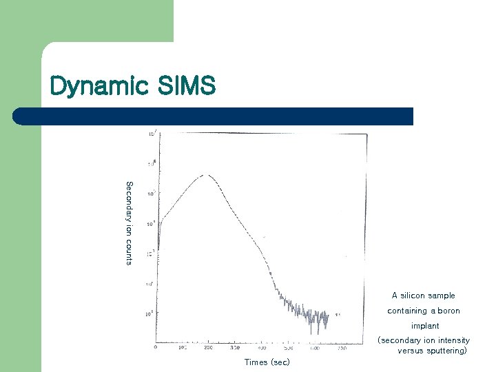 Dynamic SIMS Secondary ion counts A silicon sample containing a boron implant (secondary ion