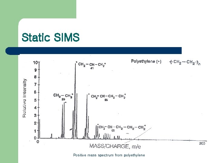 Static SIMS Positive mass spectrum from polyethylene 