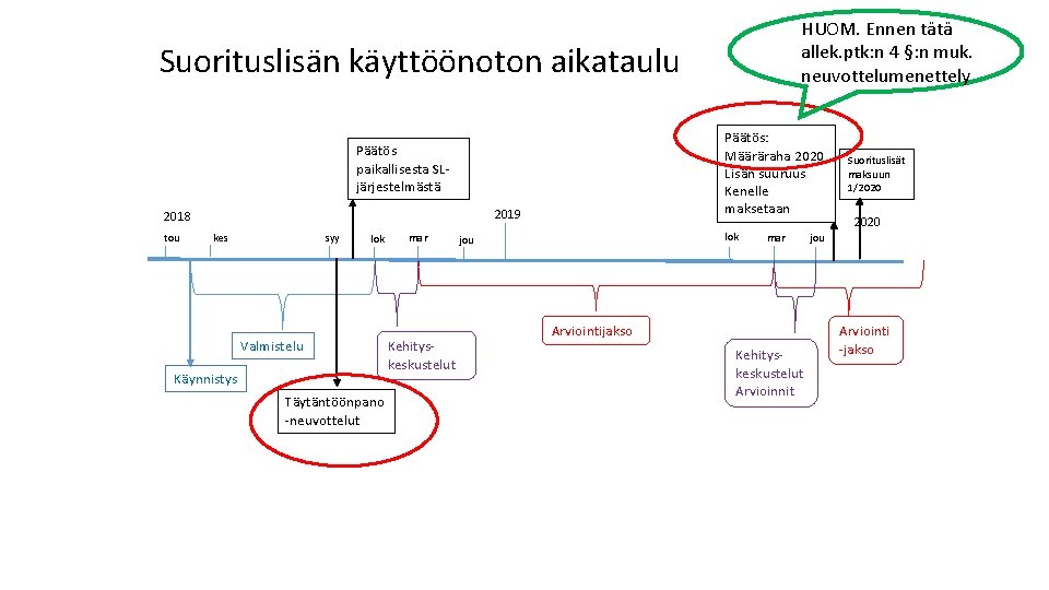 HUOM. Ennen tätä allek. ptk: n 4 §: n muk. neuvottelumenettely Suorituslisän käyttöönoton aikataulu