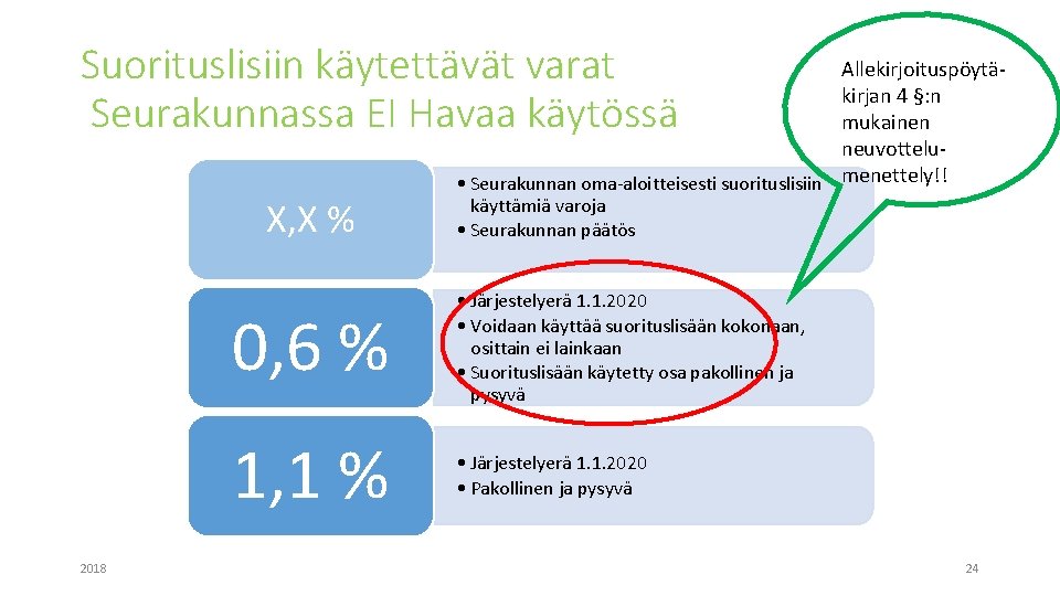 Suorituslisiin käytettävät varat Seurakunnassa EI Havaa käytössä X, X % 2018 Allekirjoituspöytäkirjan 4 §: