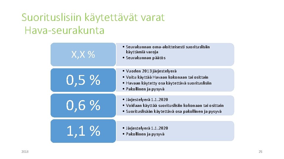 Suorituslisiin käytettävät varat Hava-seurakunta X, X % 2018 • Seurakunnan oma-aloitteisesti suorituslisiin käyttämiä varoja